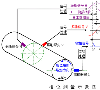 現(xiàn)場動(dòng)平衡技術(shù)應(yīng)用